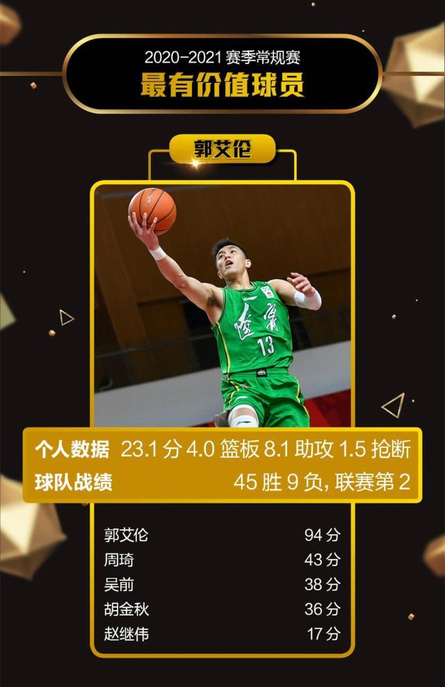 世界杯比赛场馆-《体坛周报》2020-21赛季常规赛评奖：郭艾伦获MVP