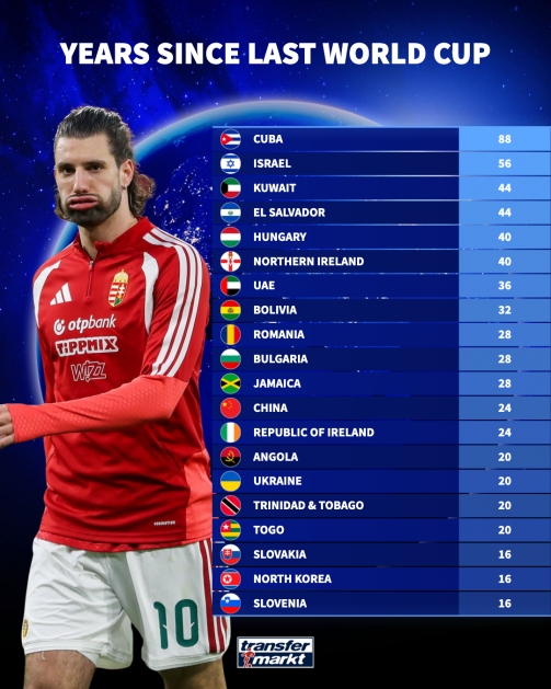 世界杯比赛场馆-距上次参加世界杯间隔排名：古巴88年最久，国足24年第12
